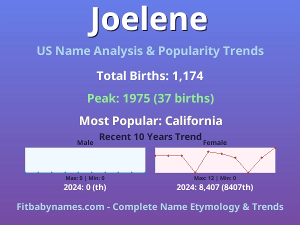 Infographic: Joelene name meaning, origin, and popularity trends in the United States (US baby name analysis chart)