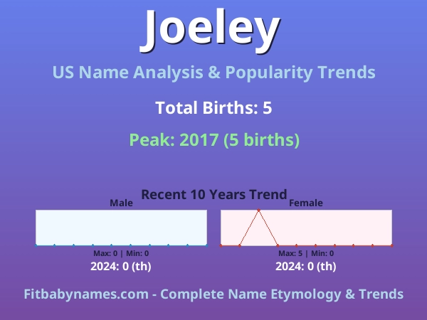 Infographic: Joeley name meaning, origin, and popularity trends in the United States (US baby name analysis chart)
