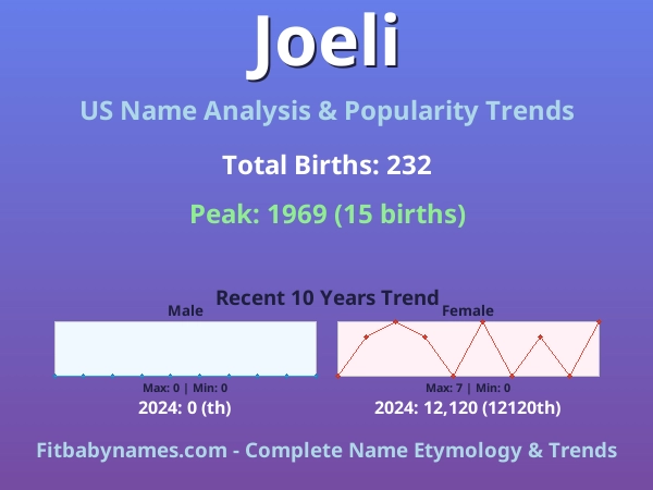 Infographic: Joeli name meaning, origin, and popularity trends in the United States (US baby name analysis chart)