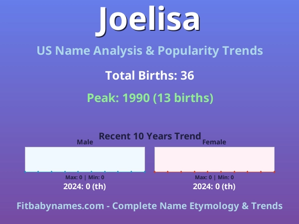 Infographic: Joelisa name meaning, origin, and popularity trends in the United States (US baby name analysis chart)