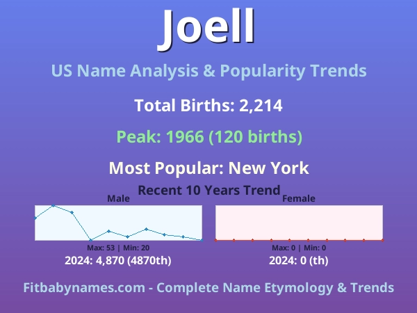 Infographic: Joell name meaning, origin, and popularity trends in the United States (US baby name analysis chart)