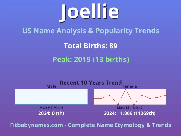 Infographic: Joellie name meaning, origin, and popularity trends in the United States (US baby name analysis chart)