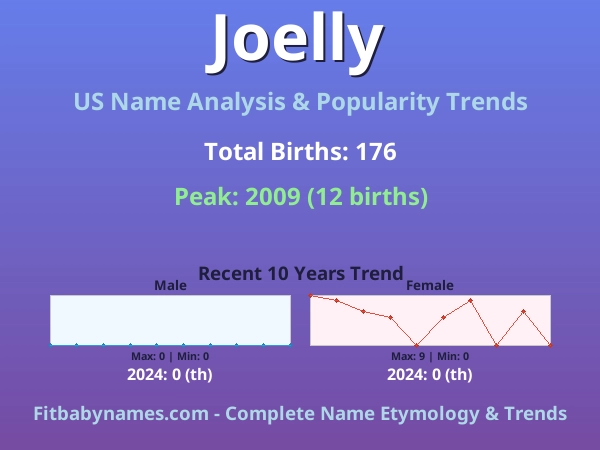 Infographic: Joelly name meaning, origin, and popularity trends in the United States (US baby name analysis chart)