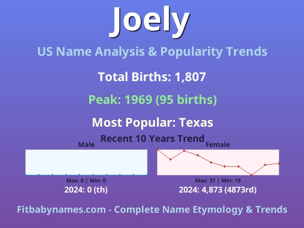 Infographic: Joely name meaning, origin, and popularity trends in the United States (US baby name analysis chart)
