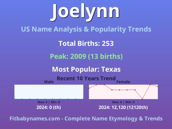 Infographic: Joelynn name meaning, origin, and popularity trends in the United States (US baby name analysis chart)