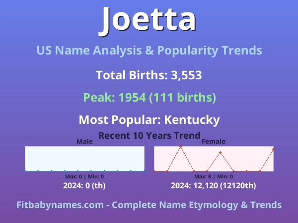 Infographic: Joetta name meaning, origin, and popularity trends in the United States (US baby name analysis chart)
