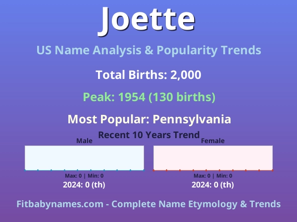Infographic: Joette name meaning, origin, and popularity trends in the United States (US baby name analysis chart)
