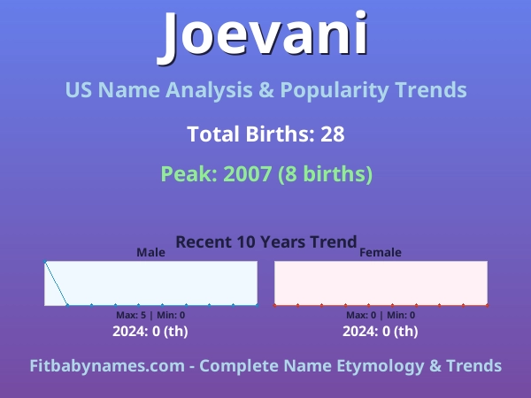 Infographic: Joevani name meaning, origin, and popularity trends in the United States (US baby name analysis chart)