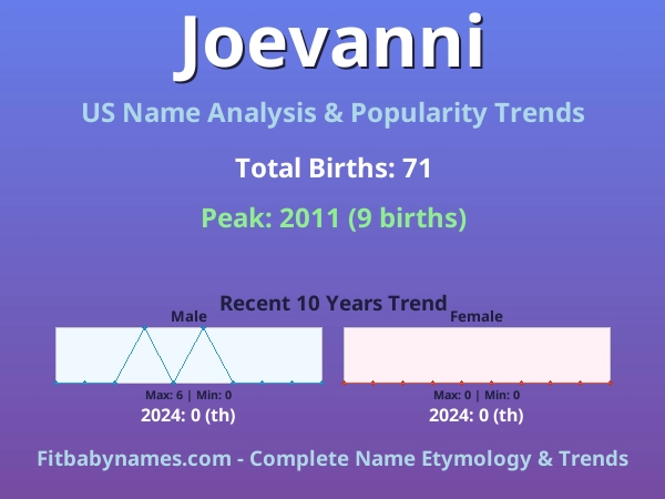 Infographic: Joevanni name meaning, origin, and popularity trends in the United States (US baby name analysis chart)