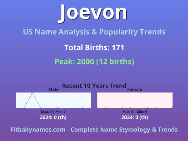 Infographic: Joevon name meaning, origin, and popularity trends in the United States (US baby name analysis chart)