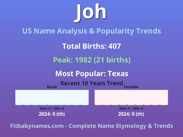 Infographic: Joh name meaning, origin, and popularity trends in the United States (US baby name analysis chart)