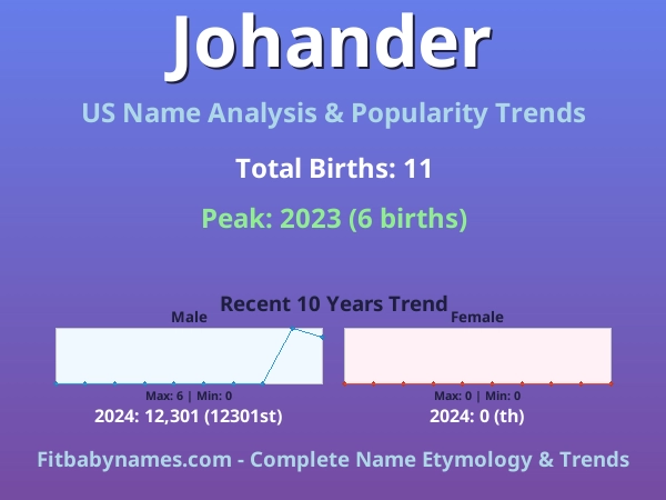 Infographic: Johander name meaning, origin, and popularity trends in the United States (US baby name analysis chart)