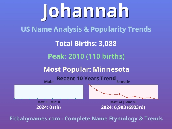 Infographic: Johannah name meaning, origin, and popularity trends in the United States (US baby name analysis chart)