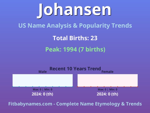 Infographic: Johansen name meaning, origin, and popularity trends in the United States (US baby name analysis chart)