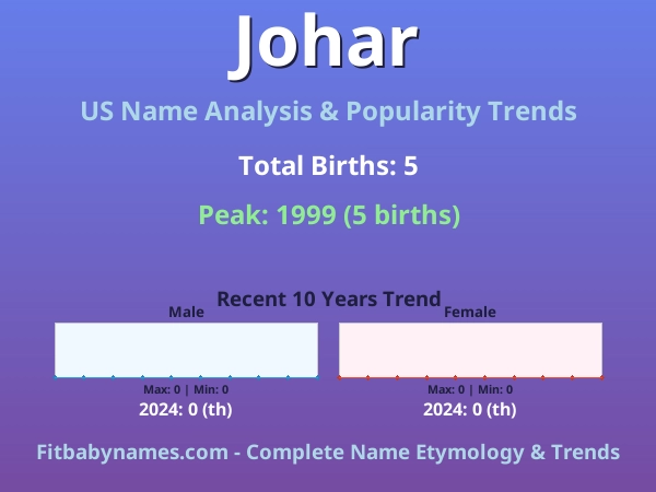 Infographic: Johar name meaning, origin, and popularity trends in the United States (US baby name analysis chart)
