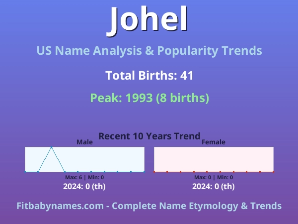 Infographic: Johel name meaning, origin, and popularity trends in the United States (US baby name analysis chart)
