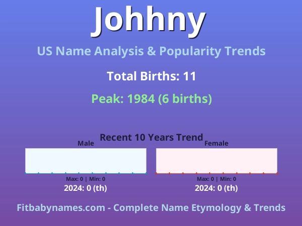 Infographic: Johhny name meaning, origin, and popularity trends in the United States (US baby name analysis chart)
