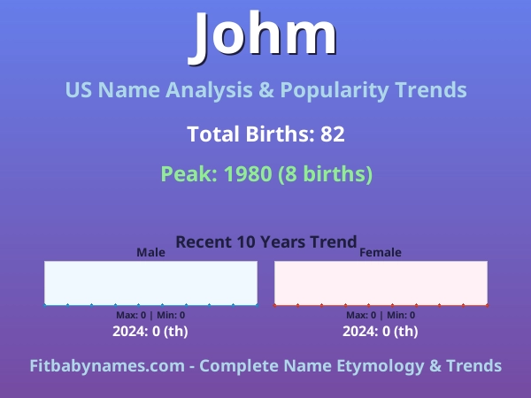 Infographic: Johm name meaning, origin, and popularity trends in the United States (US baby name analysis chart)
