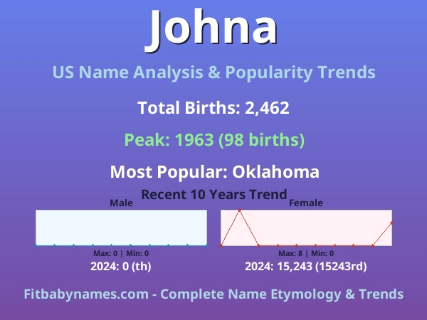 Infographic: Johna name meaning, origin, and popularity trends in the United States (US baby name analysis chart)