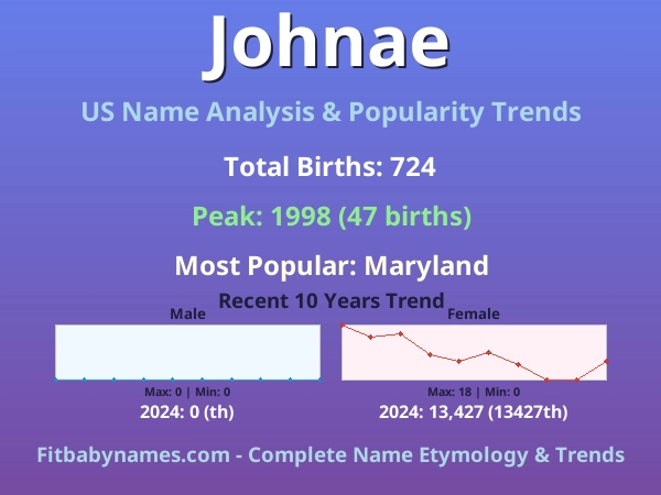 Infographic: Johnae name meaning, origin, and popularity trends in the United States (US baby name analysis chart)