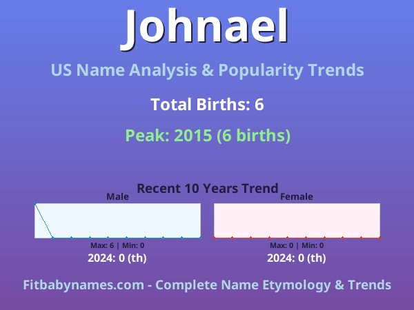 Infographic: Johnael name meaning, origin, and popularity trends in the United States (US baby name analysis chart)