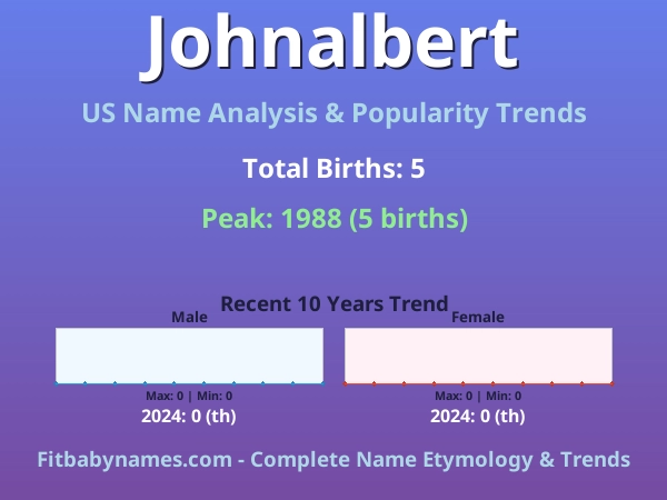 Infographic: Johnalbert name meaning, origin, and popularity trends in the United States (US baby name analysis chart)