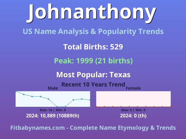 Infographic: Johnanthony name meaning, origin, and popularity trends in the United States (US baby name analysis chart)