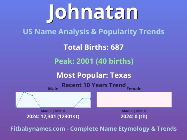 Infographic: Johnatan name meaning, origin, and popularity trends in the United States (US baby name analysis chart)