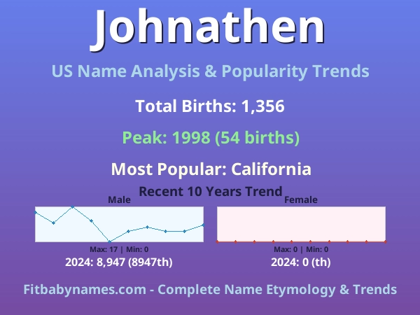 Infographic: Johnathen name meaning, origin, and popularity trends in the United States (US baby name analysis chart)