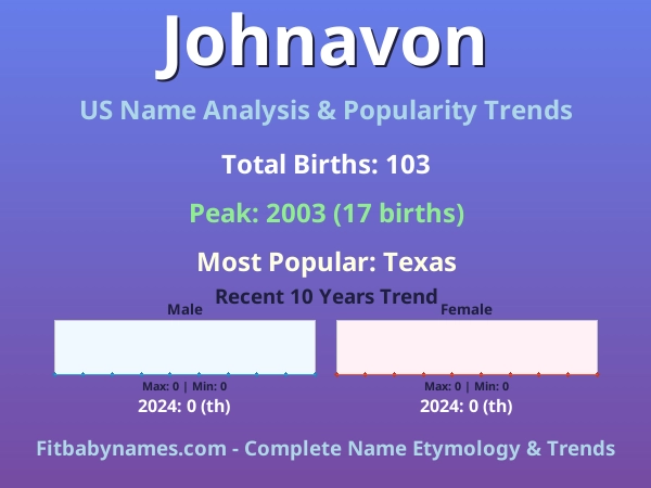 Infographic: Johnavon name meaning, origin, and popularity trends in the United States (US baby name analysis chart)