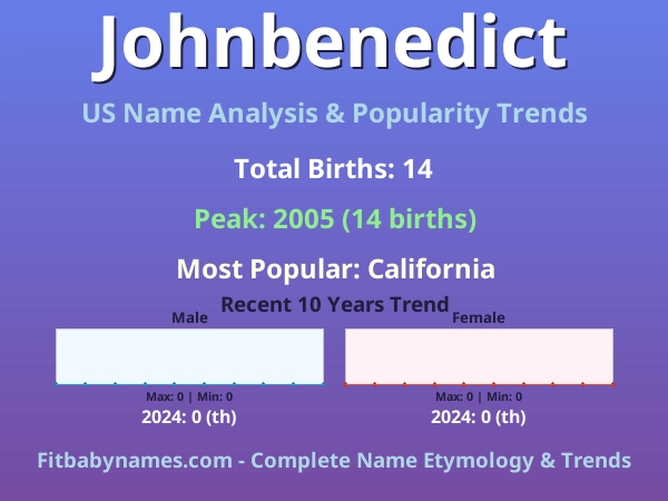 Infographic: Johnbenedict name meaning, origin, and popularity trends in the United States (US baby name analysis chart)