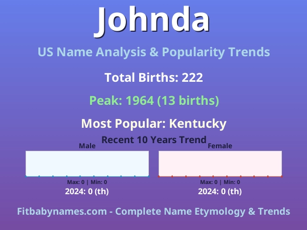 Infographic: Johnda name meaning, origin, and popularity trends in the United States (US baby name analysis chart)