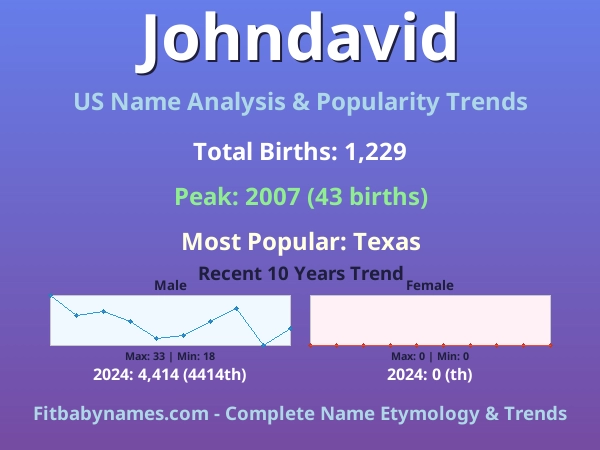 Infographic: Johndavid name meaning, origin, and popularity trends in the United States (US baby name analysis chart)