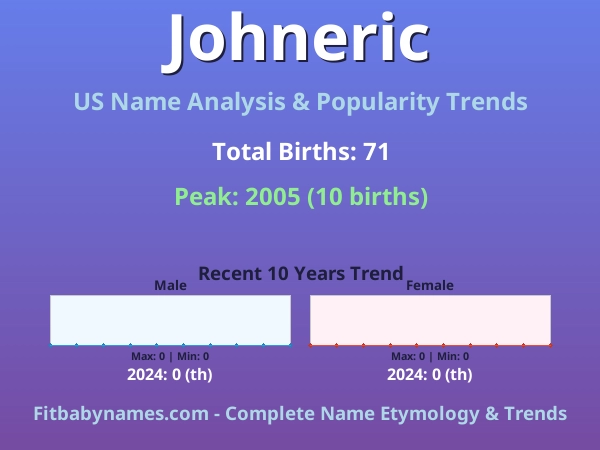Infographic: Johneric name meaning, origin, and popularity trends in the United States (US baby name analysis chart)