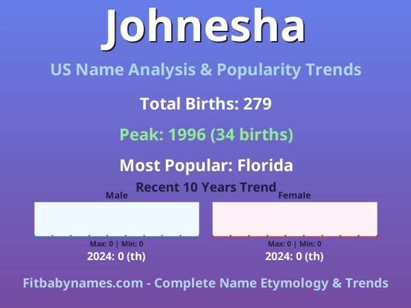Infographic: Johnesha name meaning, origin, and popularity trends in the United States (US baby name analysis chart)