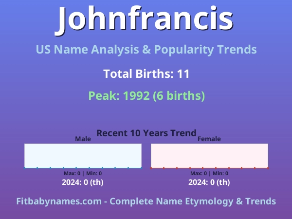 Infographic: Johnfrancis name meaning, origin, and popularity trends in the United States (US baby name analysis chart)