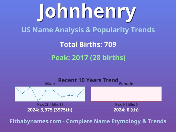 Infographic: Johnhenry name meaning, origin, and popularity trends in the United States (US baby name analysis chart)