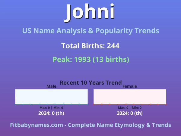 Infographic: Johni name meaning, origin, and popularity trends in the United States (US baby name analysis chart)