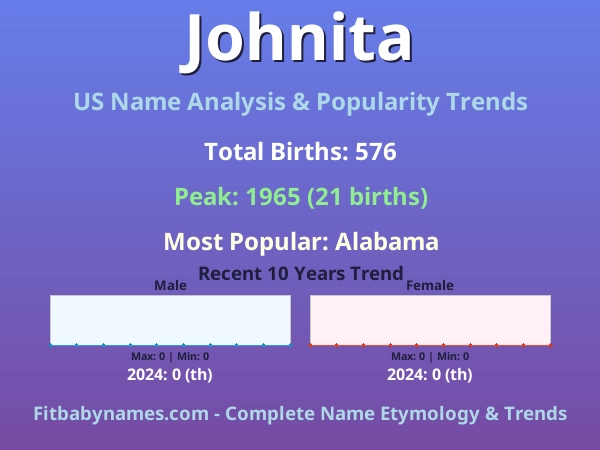 Infographic: Johnita name meaning, origin, and popularity trends in the United States (US baby name analysis chart)