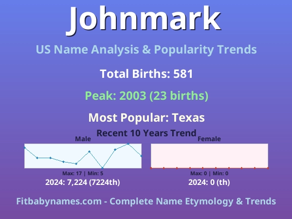 Infographic: Johnmark name meaning, origin, and popularity trends in the United States (US baby name analysis chart)