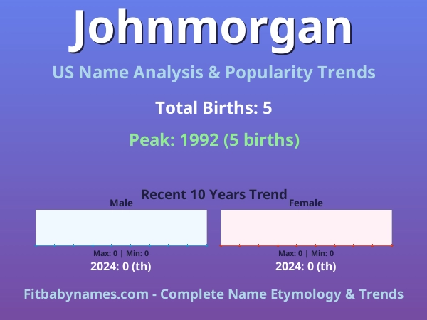 Infographic: Johnmorgan name meaning, origin, and popularity trends in the United States (US baby name analysis chart)