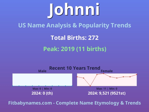 Infographic: Johnni name meaning, origin, and popularity trends in the United States (US baby name analysis chart)