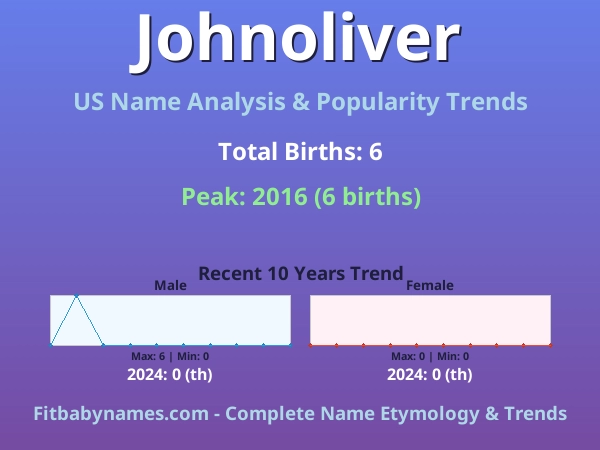 Infographic: Johnoliver name meaning, origin, and popularity trends in the United States (US baby name analysis chart)