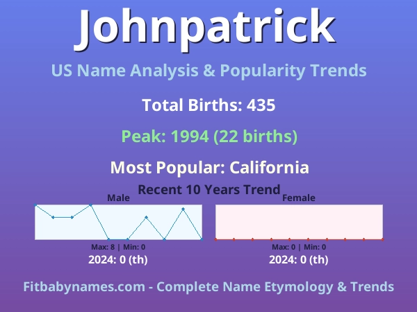 Infographic: Johnpatrick name meaning, origin, and popularity trends in the United States (US baby name analysis chart)
