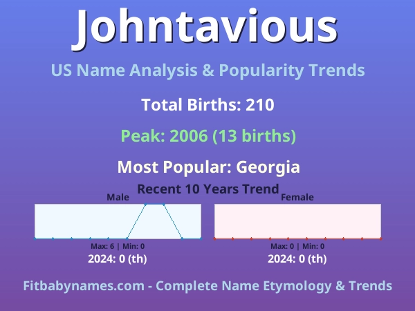 Infographic: Johntavious name meaning, origin, and popularity trends in the United States (US baby name analysis chart)