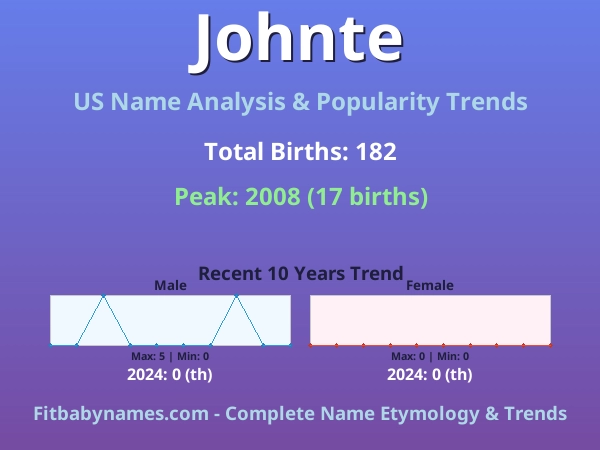 Infographic: Johnte name meaning, origin, and popularity trends in the United States (US baby name analysis chart)