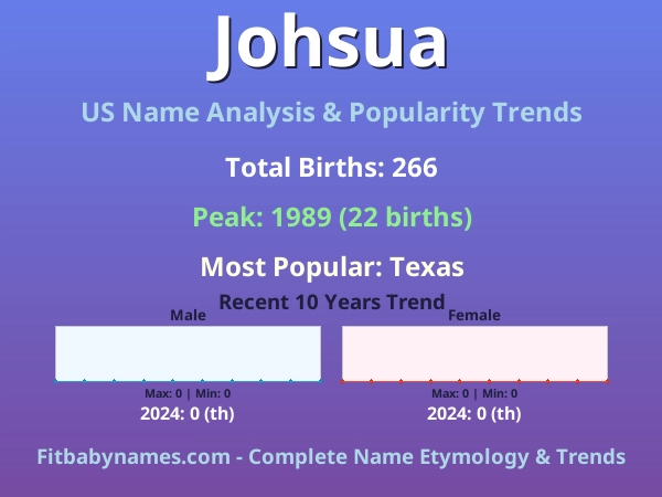 Infographic: Johsua name meaning, origin, and popularity trends in the United States (US baby name analysis chart)