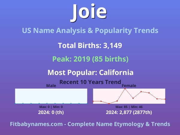 Infographic: Joie name meaning, origin, and popularity trends in the United States (US baby name analysis chart)