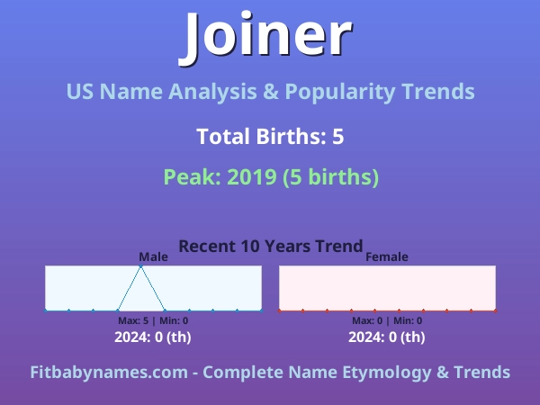 Infographic: Joiner name meaning, origin, and popularity trends in the United States (US baby name analysis chart)
