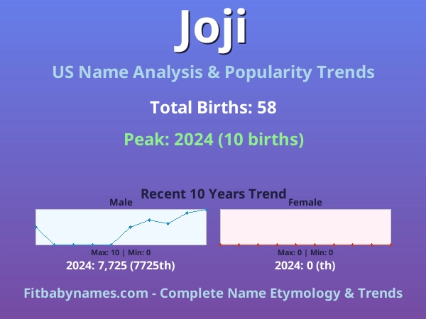 Infographic: Joji name meaning, origin, and popularity trends in the United States (US baby name analysis chart)